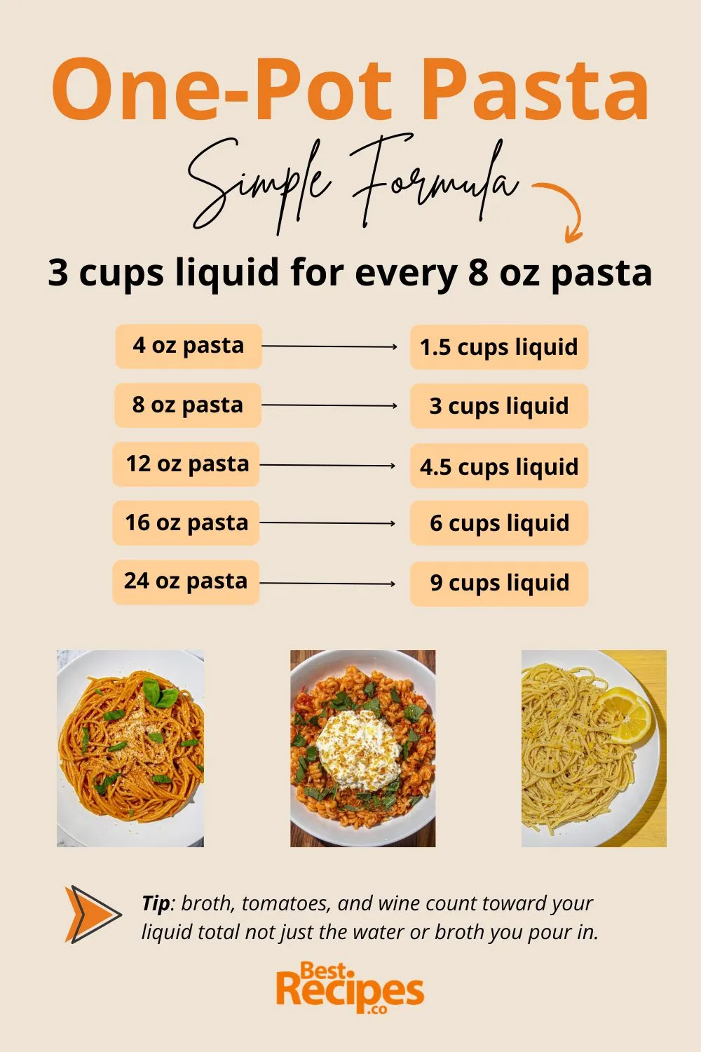 One-pot pasta ratio: 3 cups liquid for every 8 oz pasta, with examples from 4 oz to 24 oz pasta, plus tip on counting broth, tomatoes, and wine as liquid. One-Pot Pasta Recipe Formula Simple